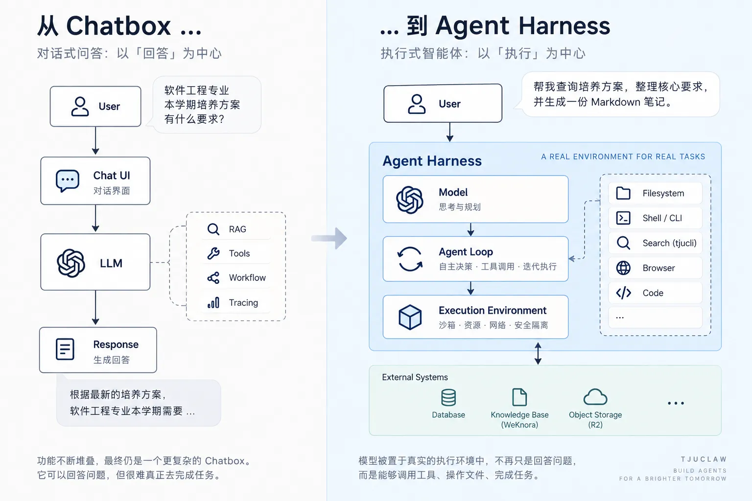 从 Chatbox 到 Agent Harness 架构范式演进图